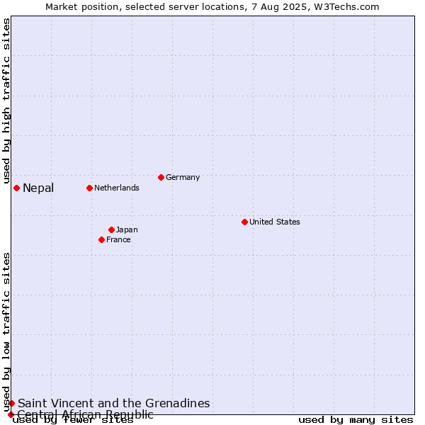 Market position of Nepal vs. Saint Vincent and the Grenadines vs. Central African Republic