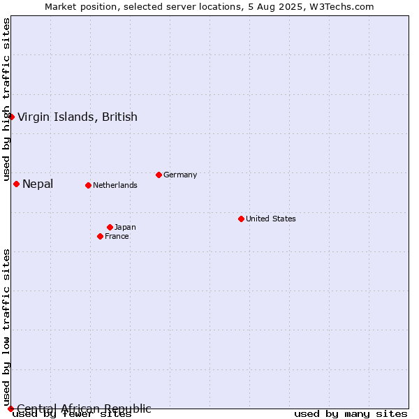 Market position of Nepal vs. Virgin Islands, British vs. Central African Republic