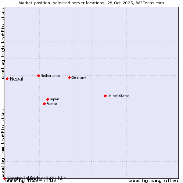 Market position of Nepal vs. Virgin Islands, U.S. vs. Central African Republic