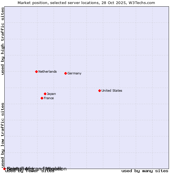 Market position of Saint Pierre and Miquelon vs. Nauru vs. Central African Republic