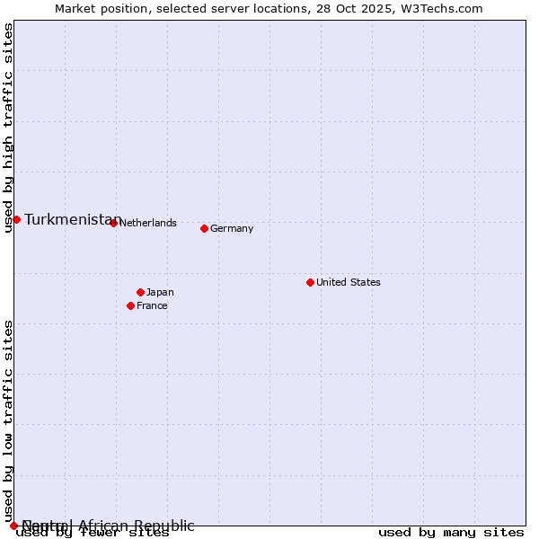 Market position of Turkmenistan vs. Nauru vs. Central African Republic