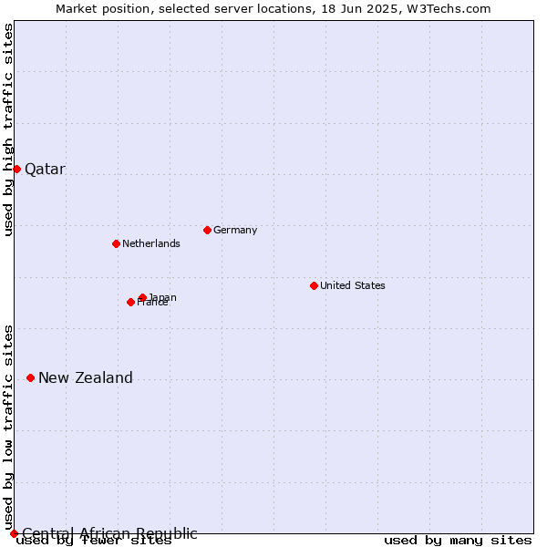 Market position of New Zealand vs. Qatar vs. Central African Republic