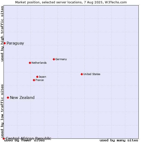 Market position of New Zealand and territories vs. Paraguay vs. Central African Republic
