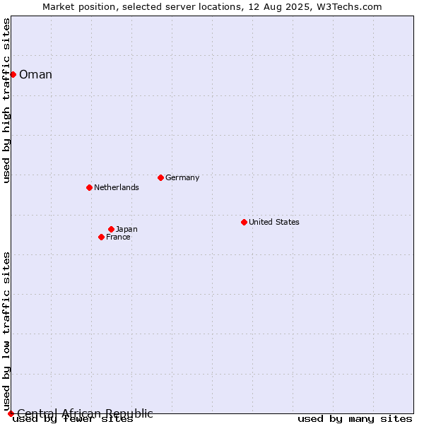 Market position of Oman vs. Central African Republic