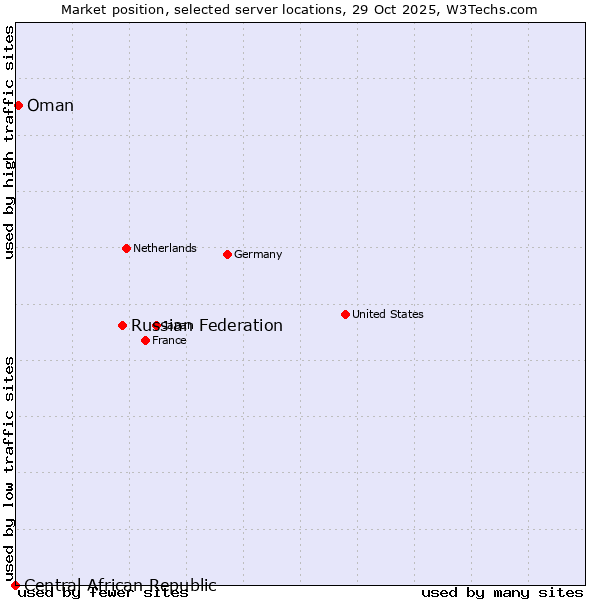 Market position of Russian Federation vs. Oman vs. Central African Republic