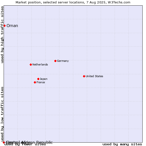 Market position of Oman vs. Sierra Leone vs. Central African Republic