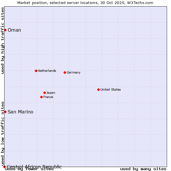 Market position of Oman vs. San Marino vs. Central African Republic