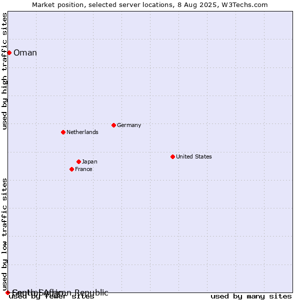 Market position of Oman vs. South Sudan vs. Central African Republic