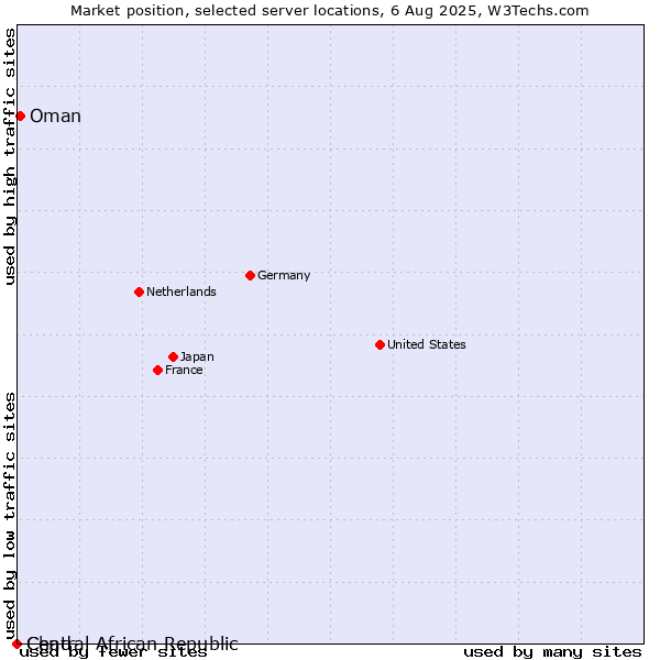 Market position of Oman vs. Chad vs. Central African Republic