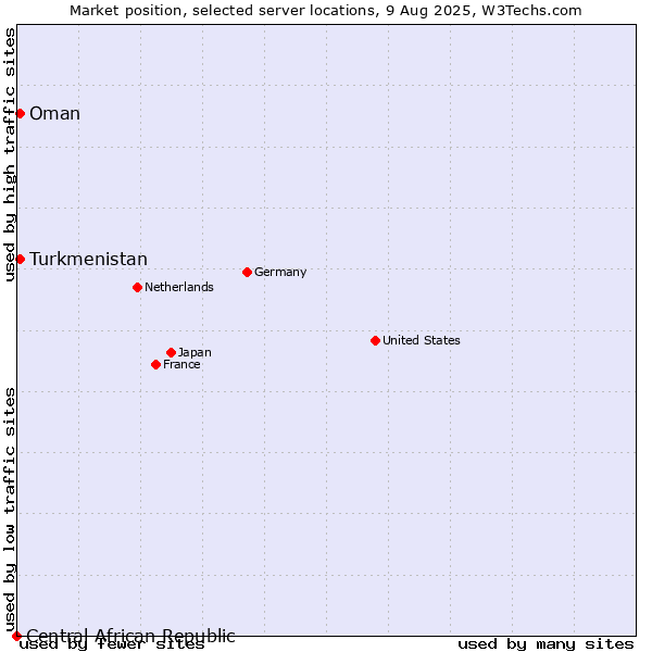 Market position of Turkmenistan vs. Oman vs. Central African Republic