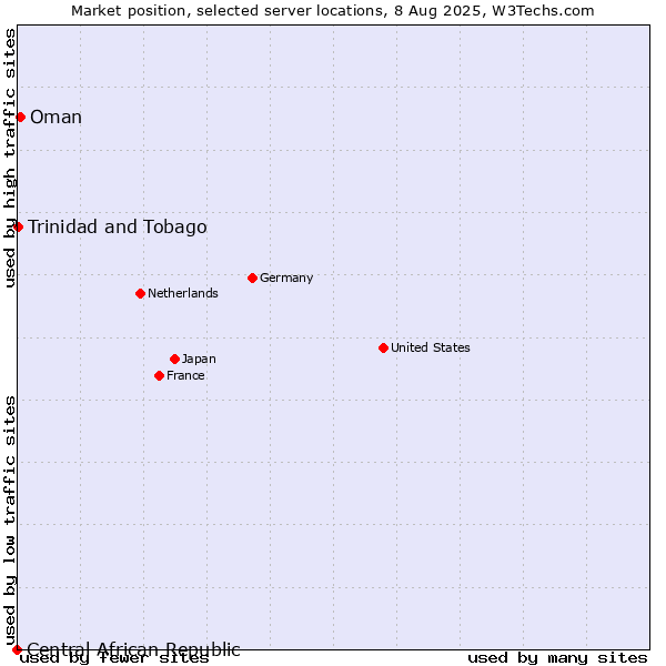 Market position of Oman vs. Trinidad and Tobago vs. Central African Republic