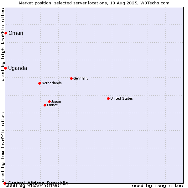 Market position of Oman vs. Uganda vs. Central African Republic
