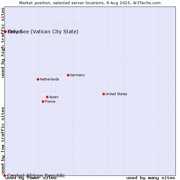 Market position of Oman vs. Holy See (Vatican City State) vs. Central African Republic