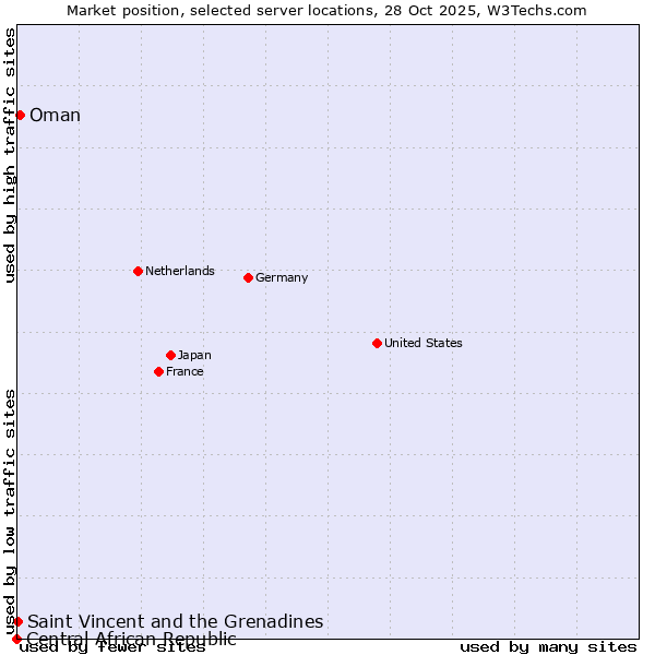 Market position of Oman vs. Saint Vincent and the Grenadines vs. Central African Republic