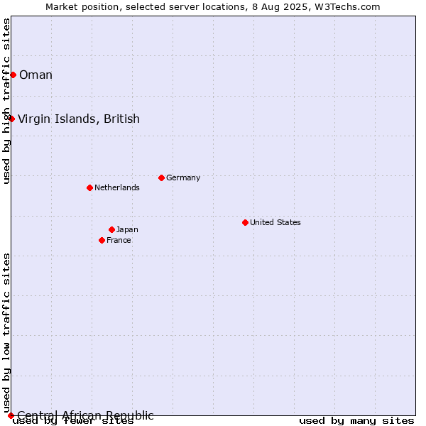 Market position of Oman vs. Virgin Islands, British vs. Central African Republic