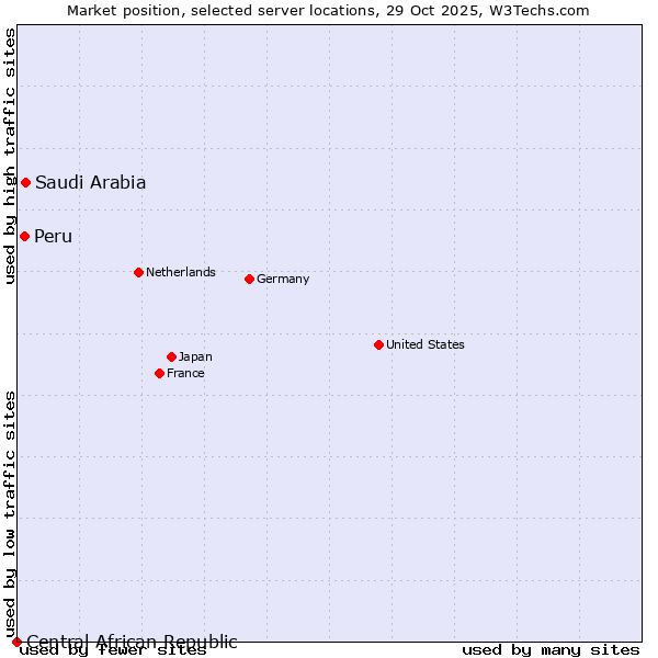 Market position of Saudi Arabia vs. Peru vs. Central African Republic