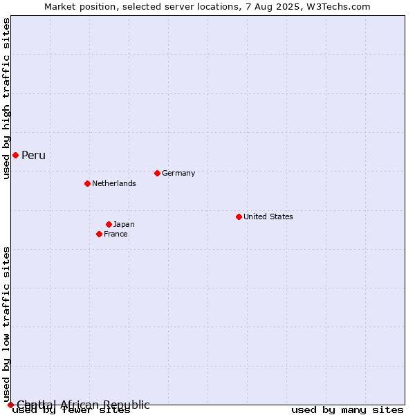 Market position of Peru vs. Chad vs. Central African Republic