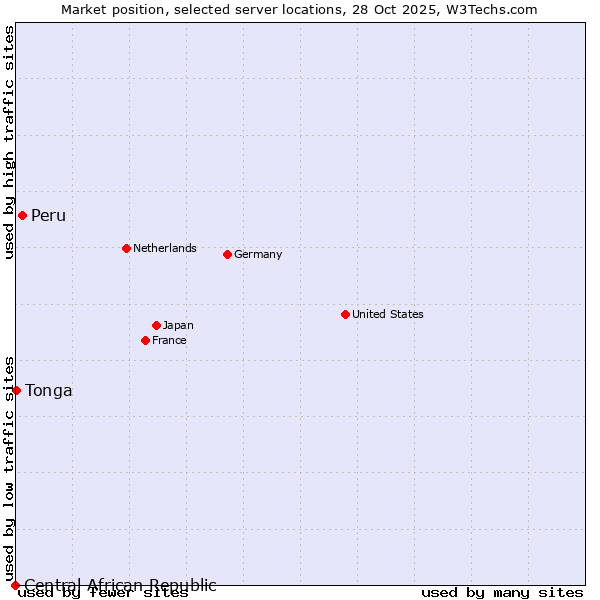 Market position of Peru vs. Tonga vs. Central African Republic