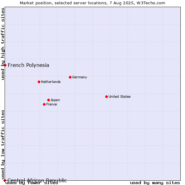 Market position of French Polynesia vs. Central African Republic