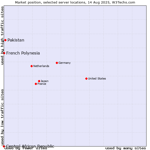 Market position of Pakistan vs. French Polynesia vs. Central African Republic