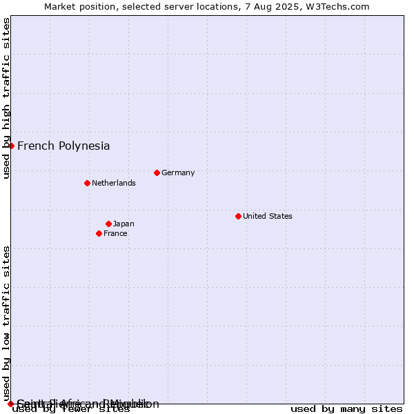 Market position of French Polynesia vs. Saint Pierre and Miquelon vs. Central African Republic