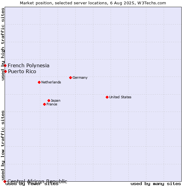 Market position of Puerto Rico vs. French Polynesia vs. Central African Republic