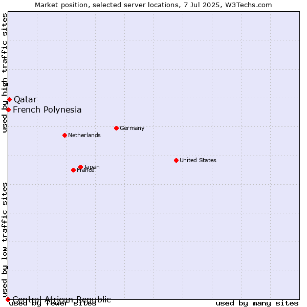 Market position of Qatar vs. French Polynesia vs. Central African Republic