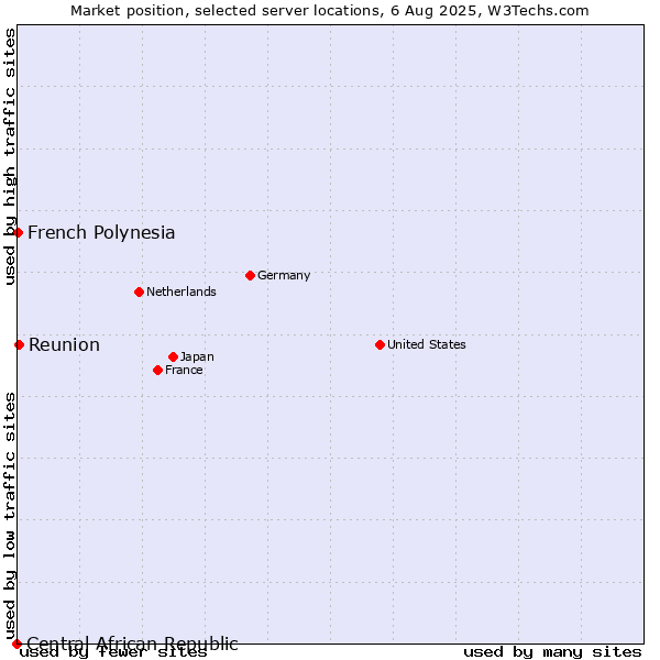 Market position of Reunion vs. French Polynesia vs. Central African Republic