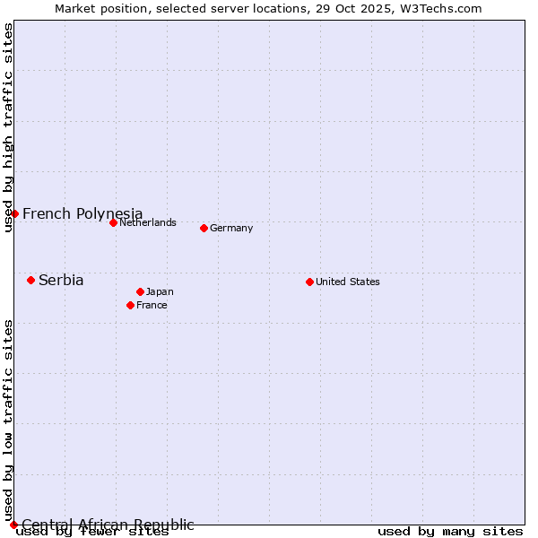 Market position of Serbia vs. French Polynesia vs. Central African Republic