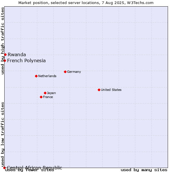 Market position of Rwanda vs. French Polynesia vs. Central African Republic