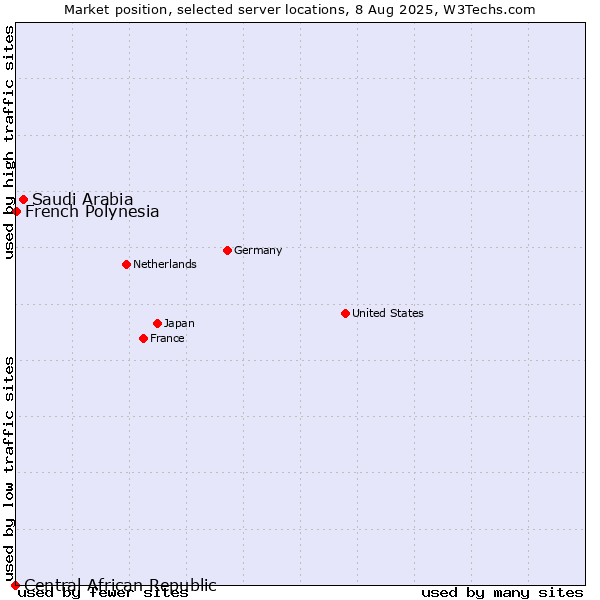 Market position of Saudi Arabia vs. French Polynesia vs. Central African Republic