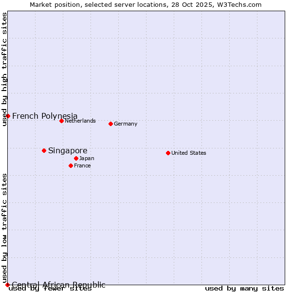 Market position of Singapore vs. French Polynesia vs. Central African Republic