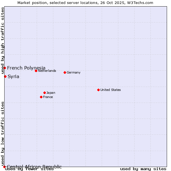 Market position of Syria vs. French Polynesia vs. Central African Republic