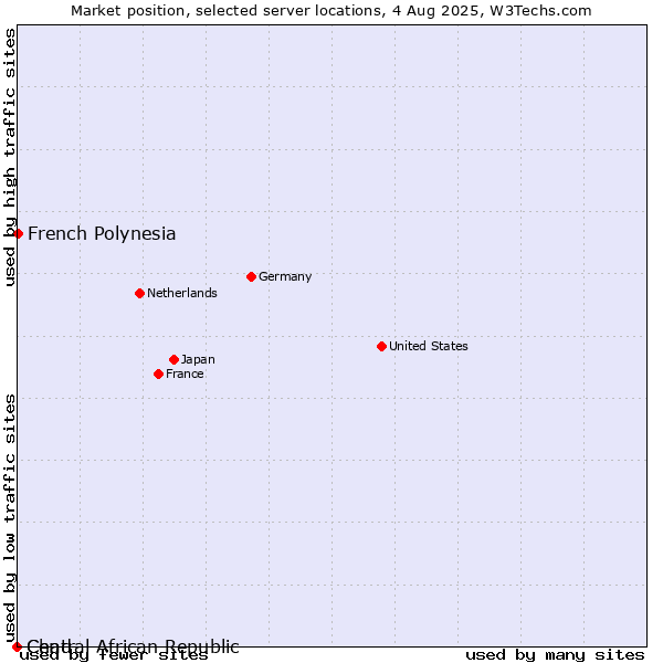 Market position of French Polynesia vs. Chad vs. Central African Republic