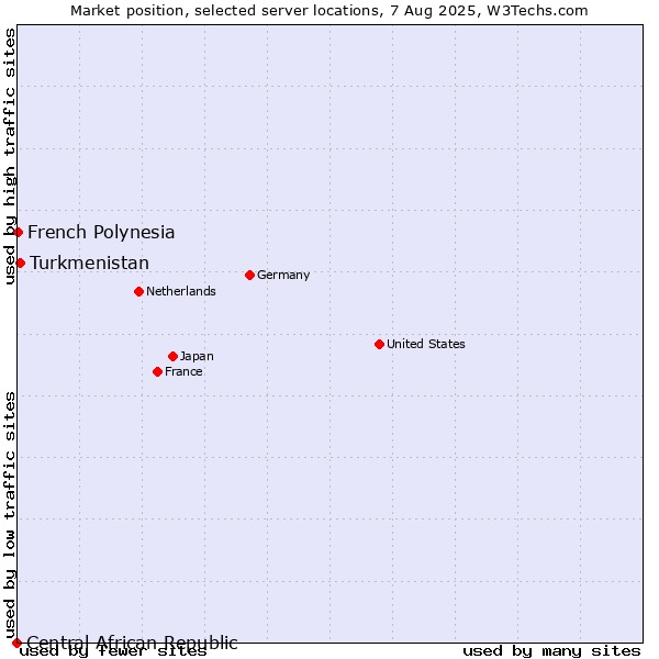 Market position of Turkmenistan vs. French Polynesia vs. Central African Republic