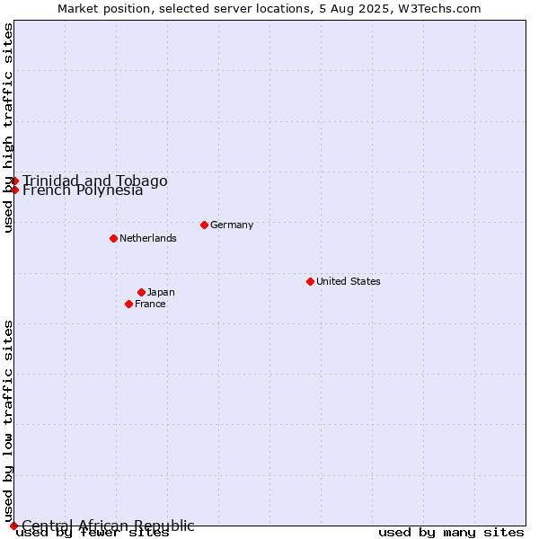 Market position of French Polynesia vs. Trinidad and Tobago vs. Central African Republic