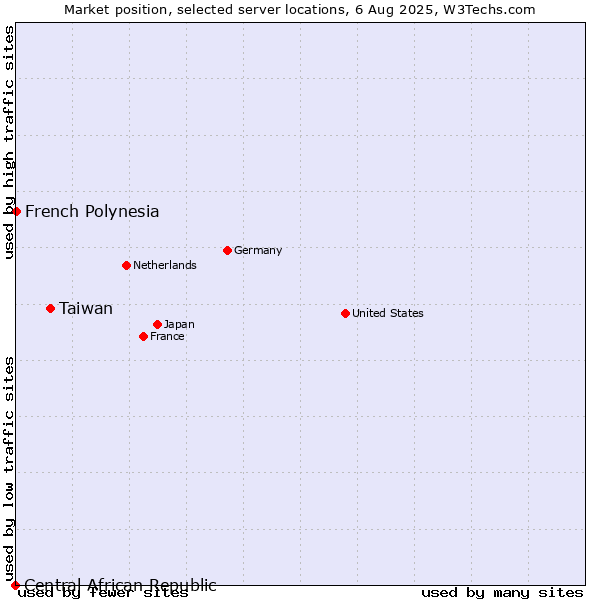 Market position of Taiwan vs. French Polynesia vs. Central African Republic