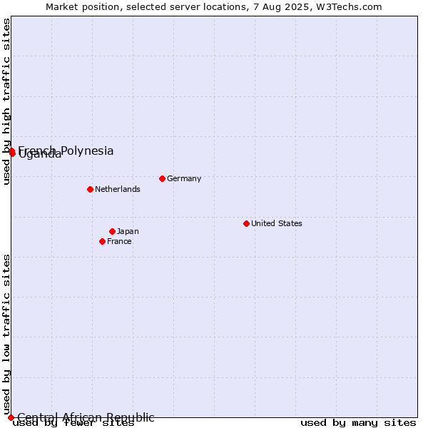 Market position of Uganda vs. French Polynesia vs. Central African Republic