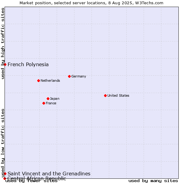 Market position of French Polynesia vs. Saint Vincent and the Grenadines vs. Central African Republic
