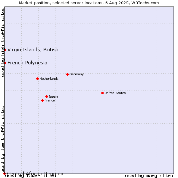 Market position of French Polynesia vs. Virgin Islands, British vs. Central African Republic