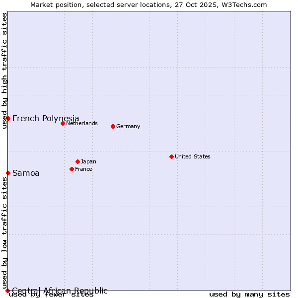 Market position of French Polynesia vs. Samoa vs. Central African Republic