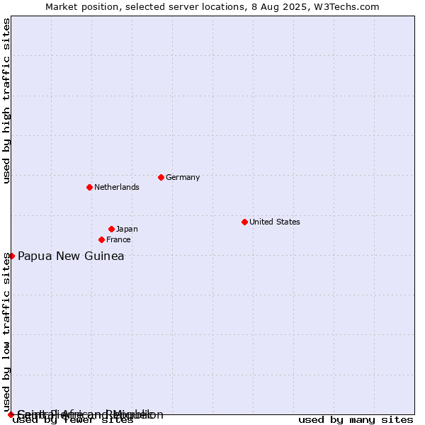 Market position of Papua New Guinea vs. Saint Pierre and Miquelon vs. Central African Republic