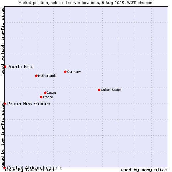 Market position of Puerto Rico vs. Papua New Guinea vs. Central African Republic