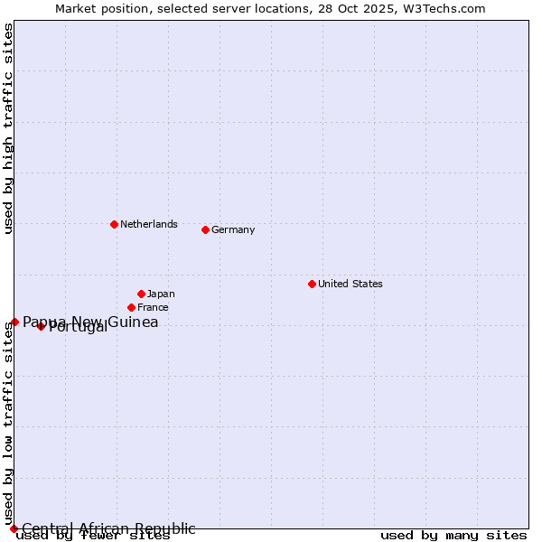 Market position of Portugal vs. Papua New Guinea vs. Central African Republic