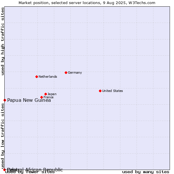 Market position of Papua New Guinea vs. Palau vs. Central African Republic