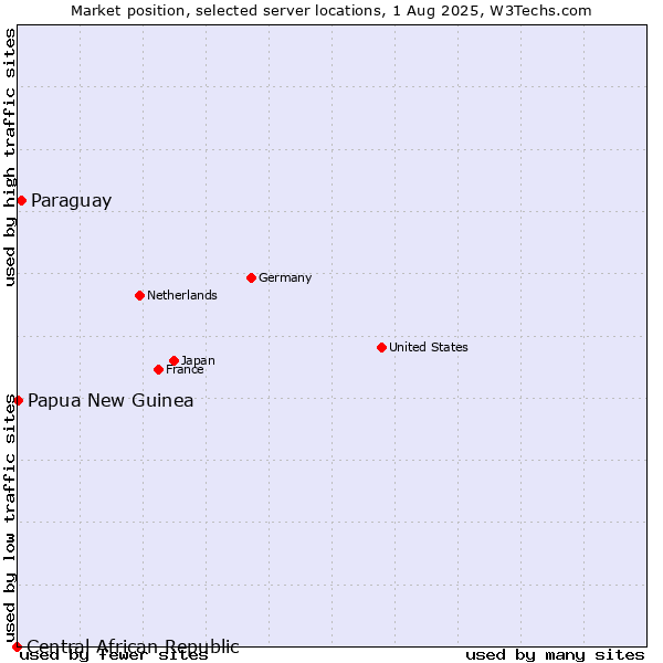 Market position of Paraguay vs. Papua New Guinea vs. Central African Republic