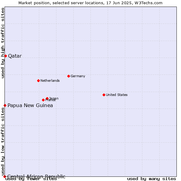 Market position of Qatar vs. Papua New Guinea vs. Central African Republic