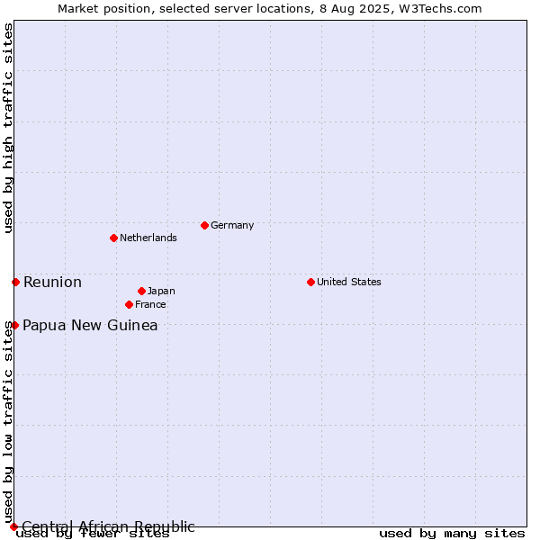 Market position of Reunion vs. Papua New Guinea vs. Central African Republic