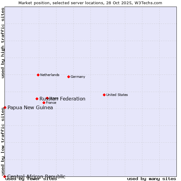 Market position of Russian Federation vs. Papua New Guinea vs. Central African Republic