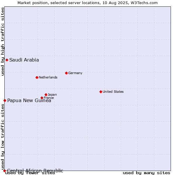 Market position of Saudi Arabia vs. Papua New Guinea vs. Central African Republic